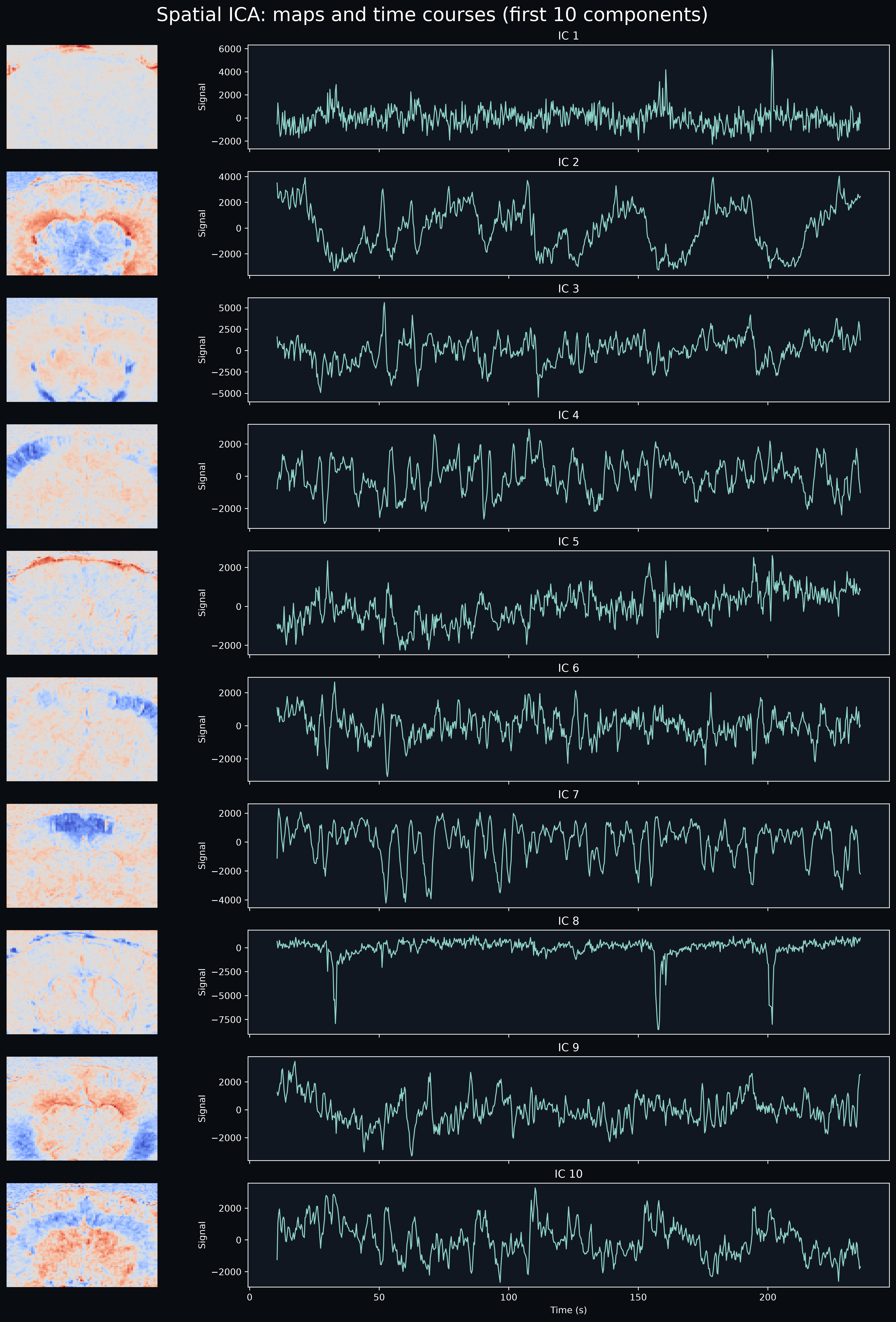 FastICA on a single fUSI recording