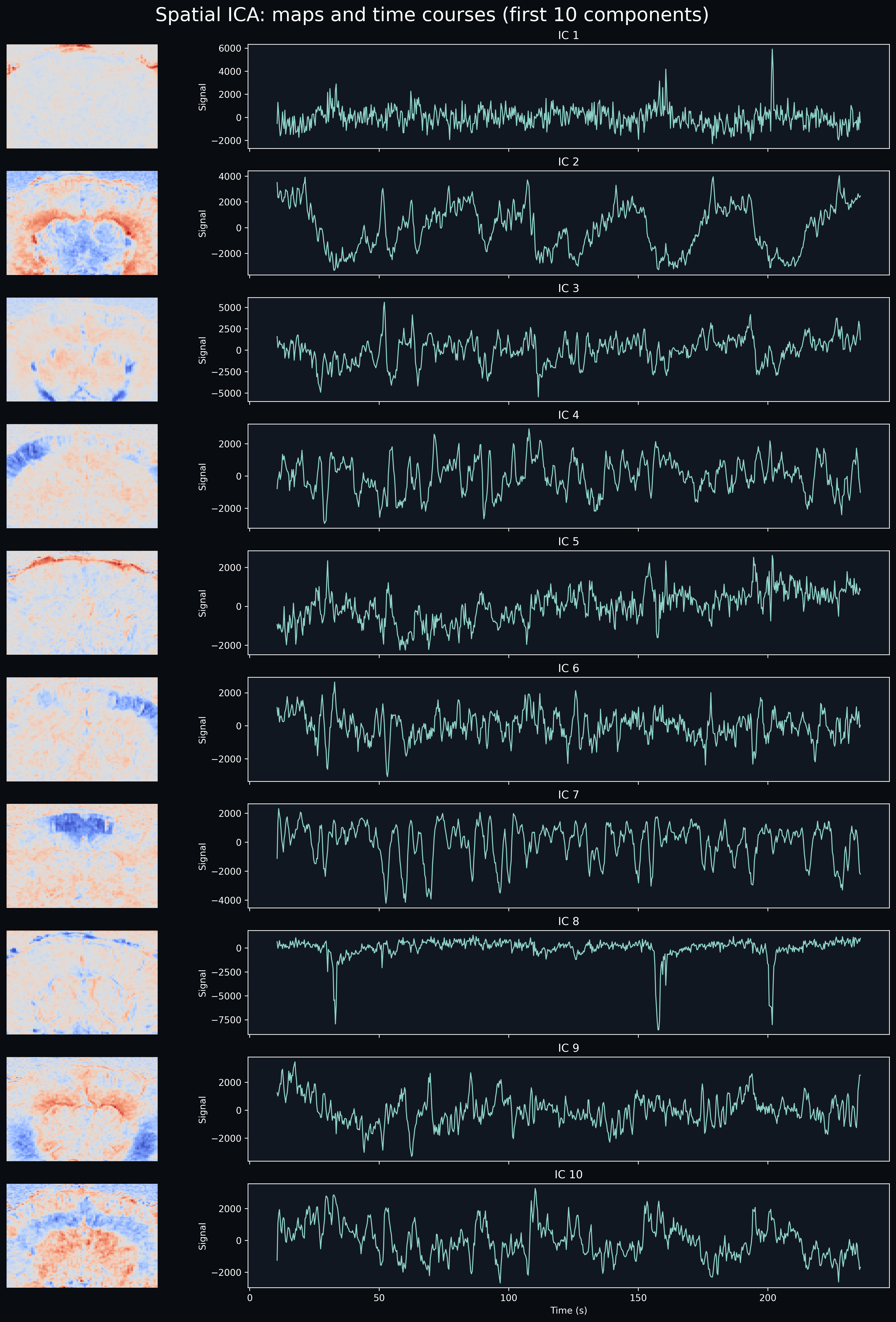 FastICA on a single fUSI recording